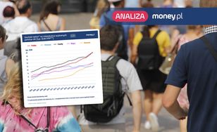 W dwa lata przegoniliśmy trzy kraje. Cała prawda o dochodach Polaków