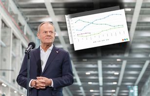Tak zmieniła się polska gospodarka od października 2023